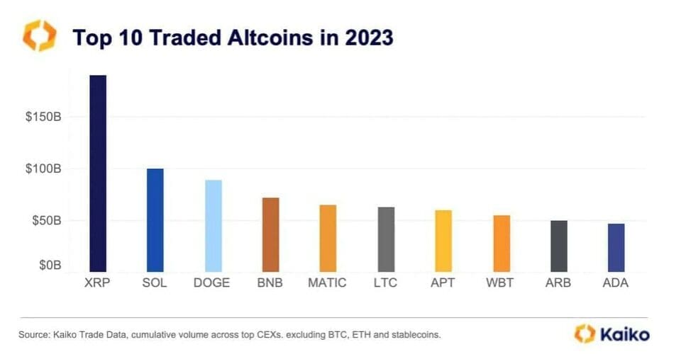 Ripple (XRP) Emerges As 2023's Most Traded Altcoin