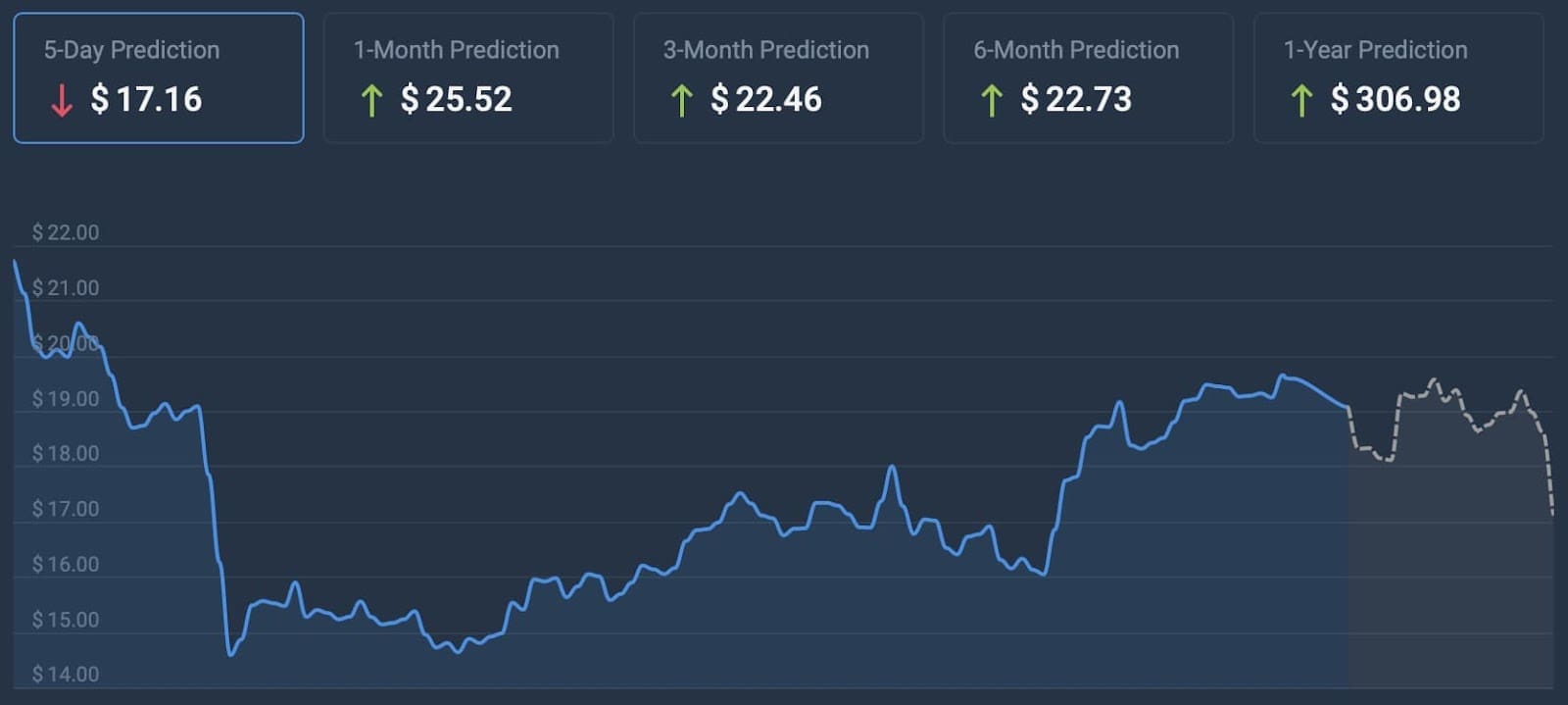 Solana Price Forecast As SOL Increases 20% In A Week