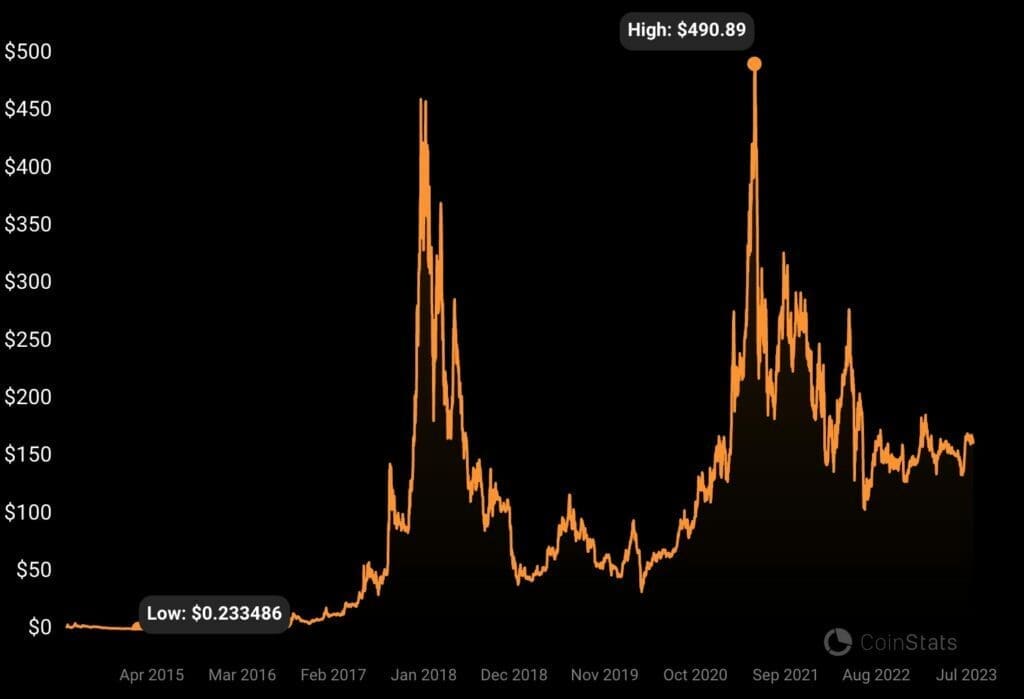 Monero Price history