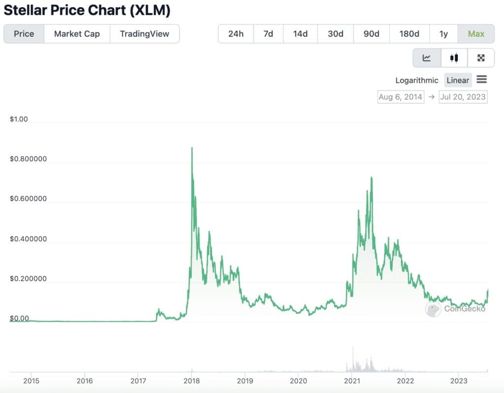 xlm price history