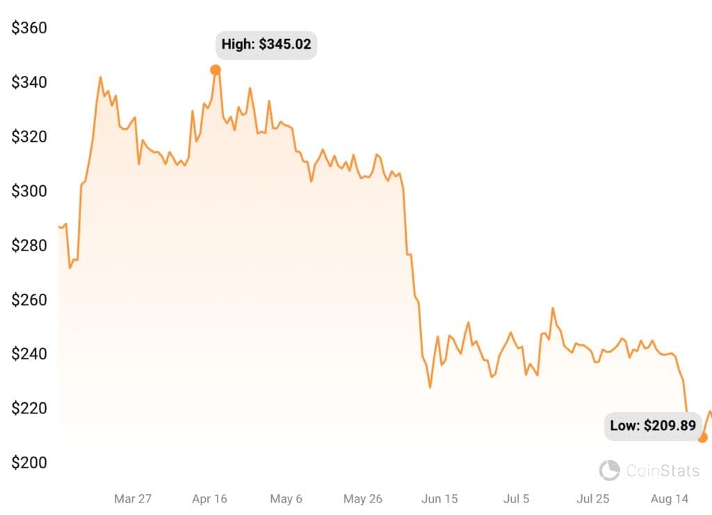 BNB price chart