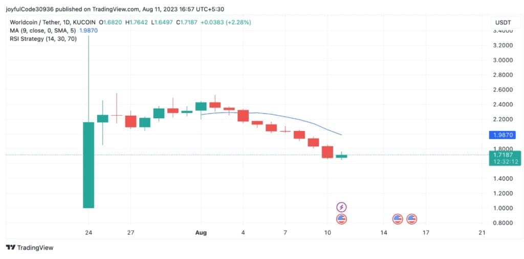 Bitcoin (BTC) vs. Worldcoin (WLD) Comparative Study