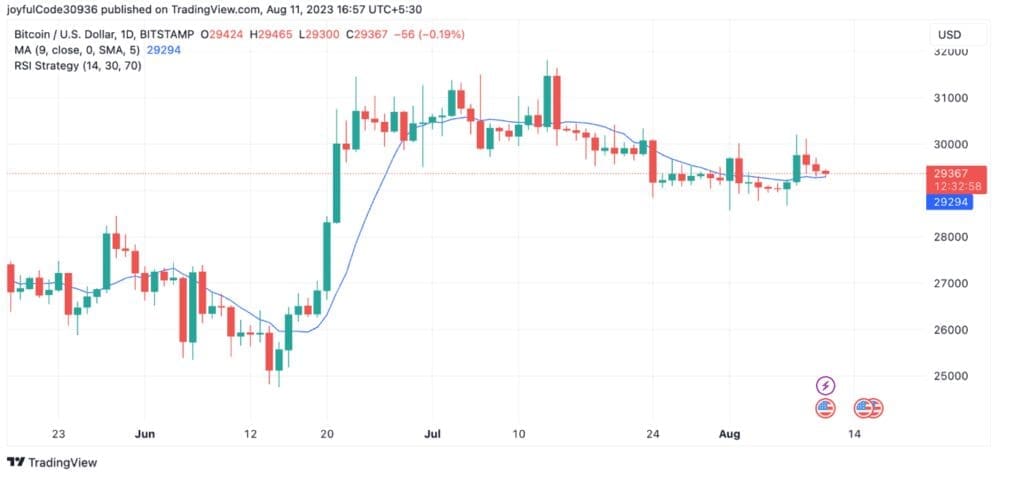 Bitcoin (BTC) vs. Worldcoin (WLD) Comparative Study