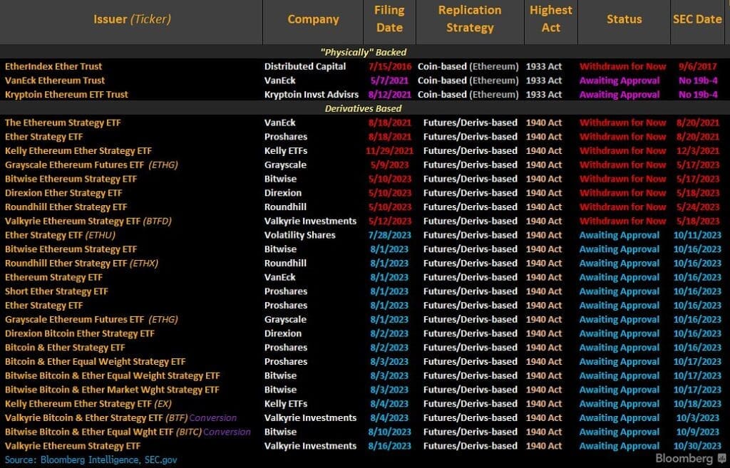 SEC Will Be Approving The First Ethereum Futures In US