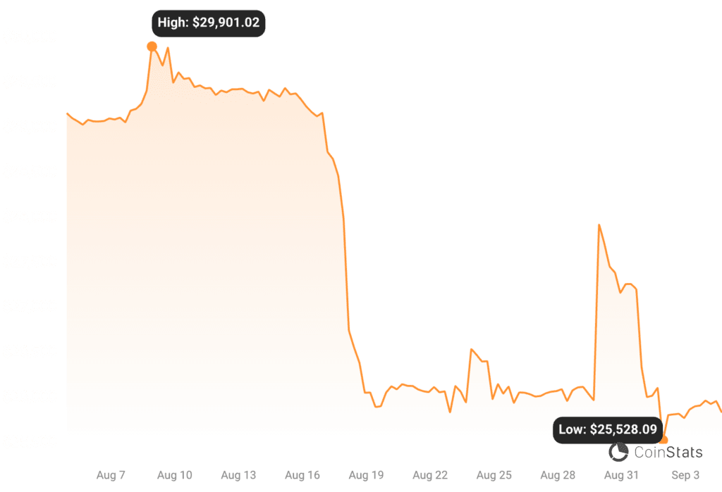 Bitcoin Price Chart