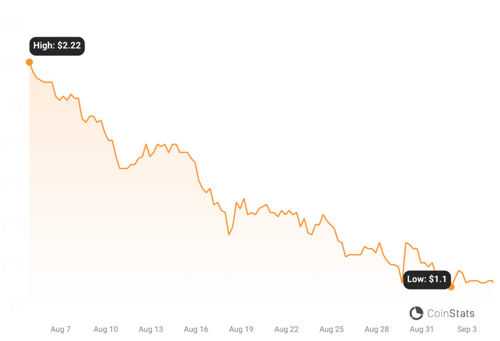 Worldcoin price chart