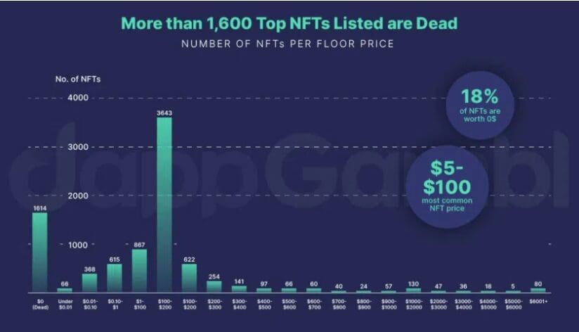 95% Of NFTs Have Zero Value, New Research Shows