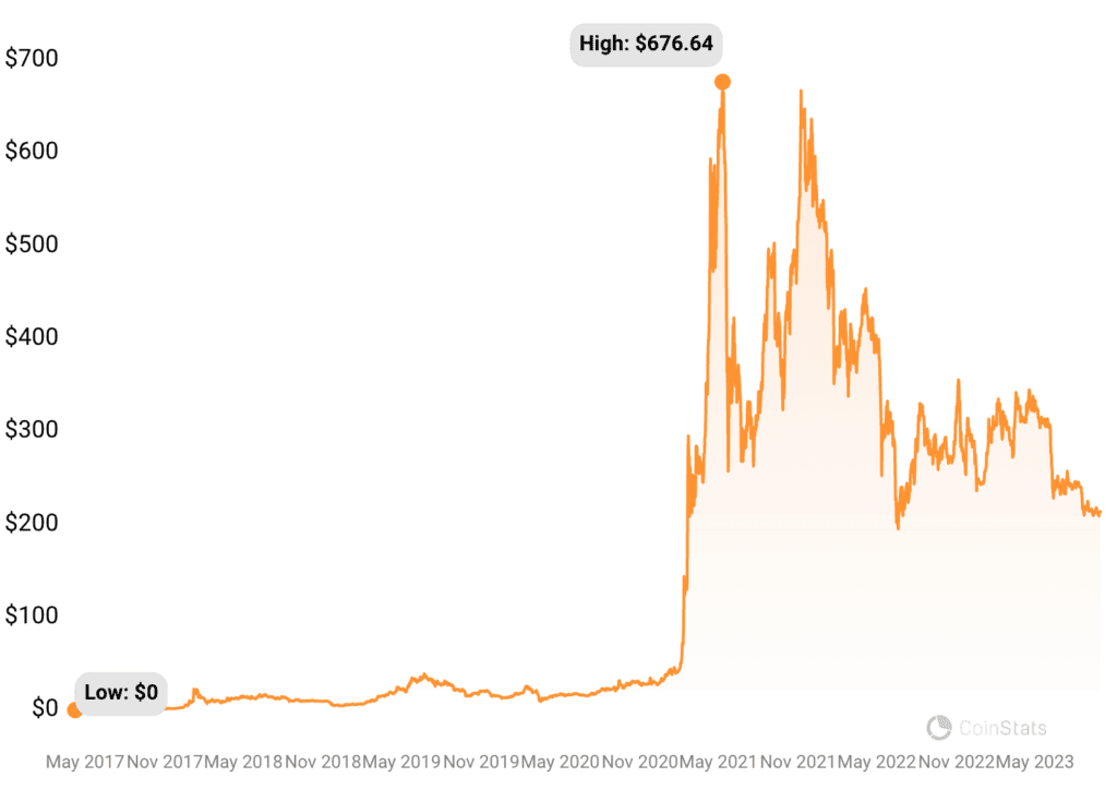 BNB Price chart