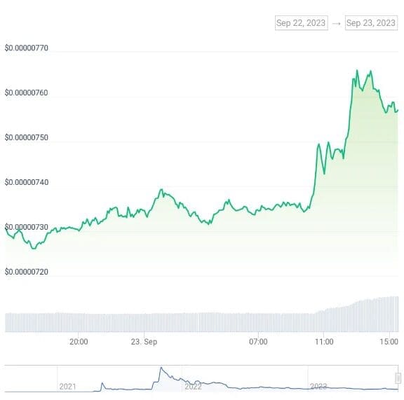 Shiba Inu's Price Turns Green After A Brief Bearish Phase