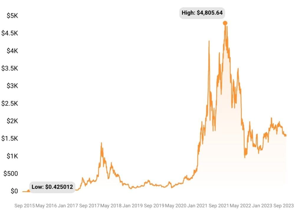 Ethereum Price chart