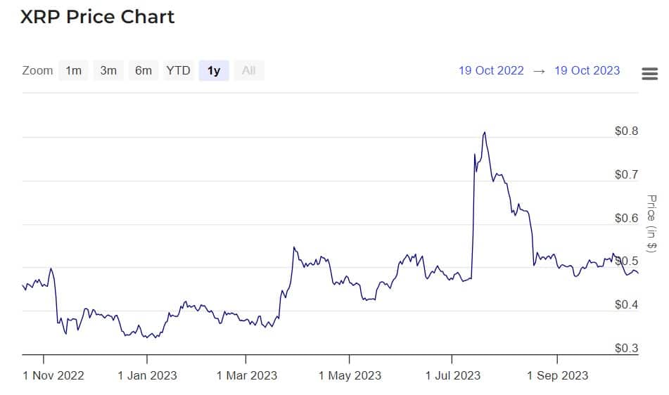 XRP Price Soars 5% As SEC Drops Charges What Lies Ahead For Ripple's Digital Asset