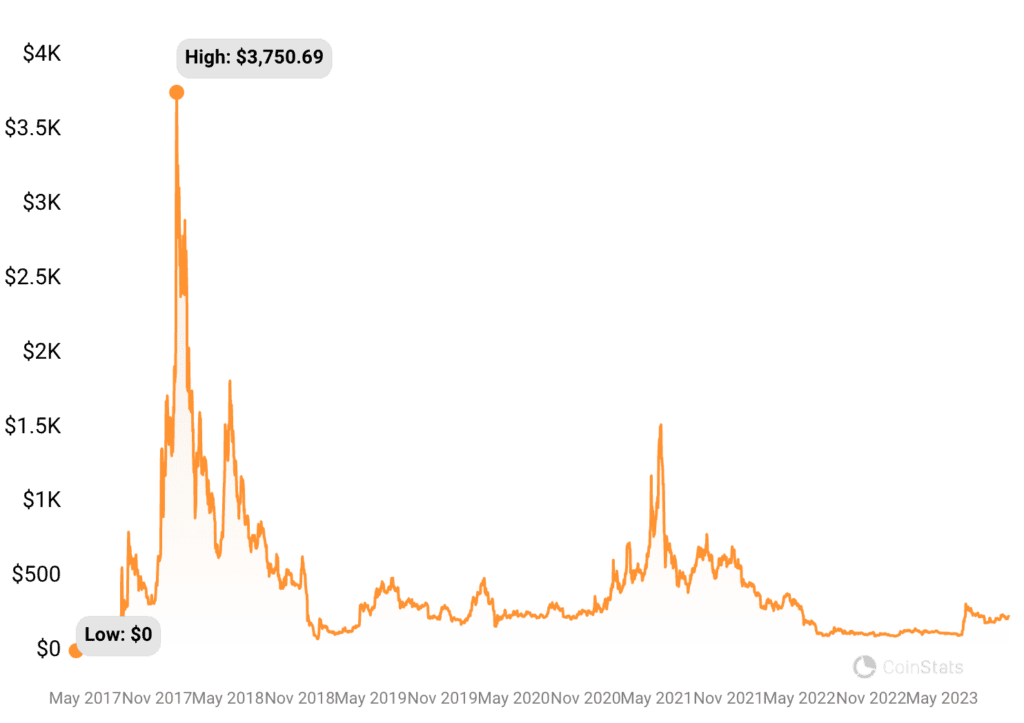 Bitcoin Cash Price Prediction
