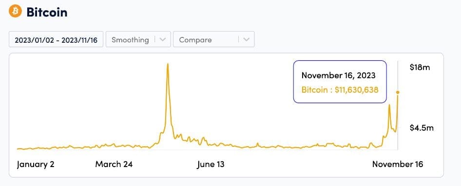 Bitcoin Transaction Fees Hit All-Time High Due to Spot BTC ETF Hype