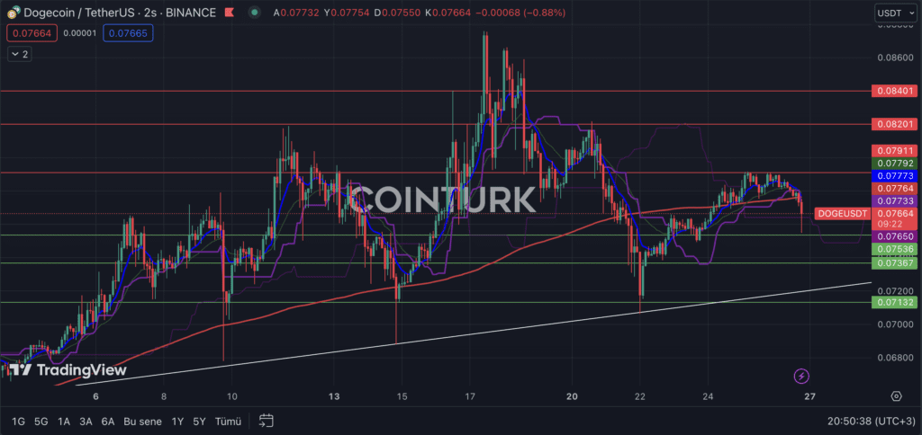 Dogecoin's Technical Analysis: Navigating Support And Resistance Levels