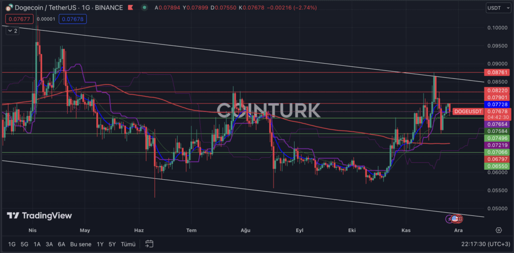 Dogecoin's Technical Analysis: Navigating Support And Resistance Levels