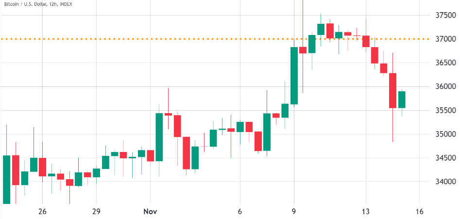 Factors Behind Bitcoin's Struggle At $37K Unraveling The Market Dynamics