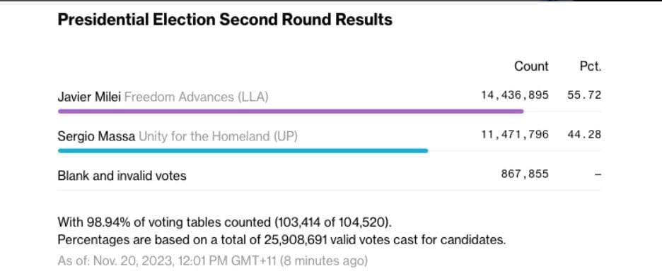 Pro-Bitcoin Javier Milei Wins Presidential Election In Argentina