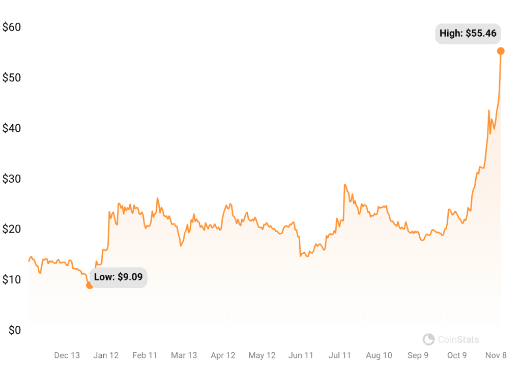 solana price chart 1 year