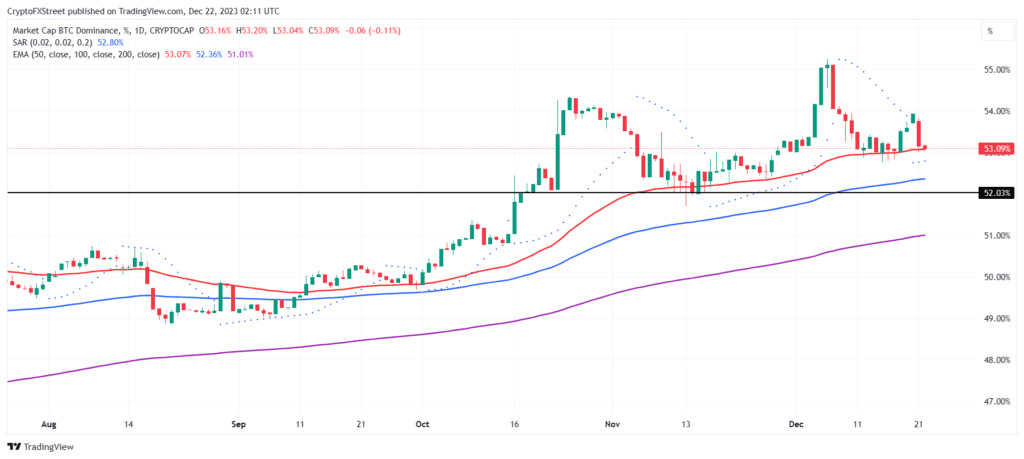 Altcoins Surge, Bitcoin Dominance Slips as $50 Billion Floods Crypto Markets