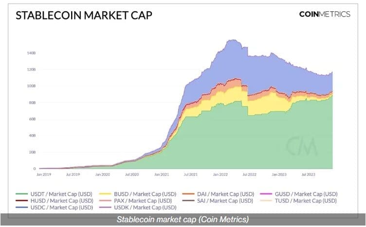 Cryptocurrency Markets Witness Fresh Inflows as Stablecoin Market Expands After 18-Month Lull