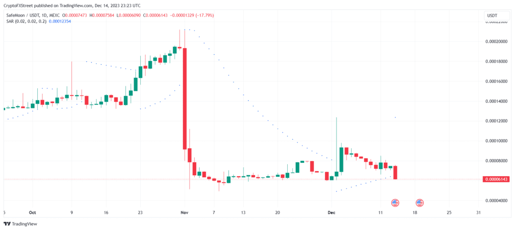 SafeMoon’s Bankruptcy Declaration: Cryptocurrency's Price Freefall