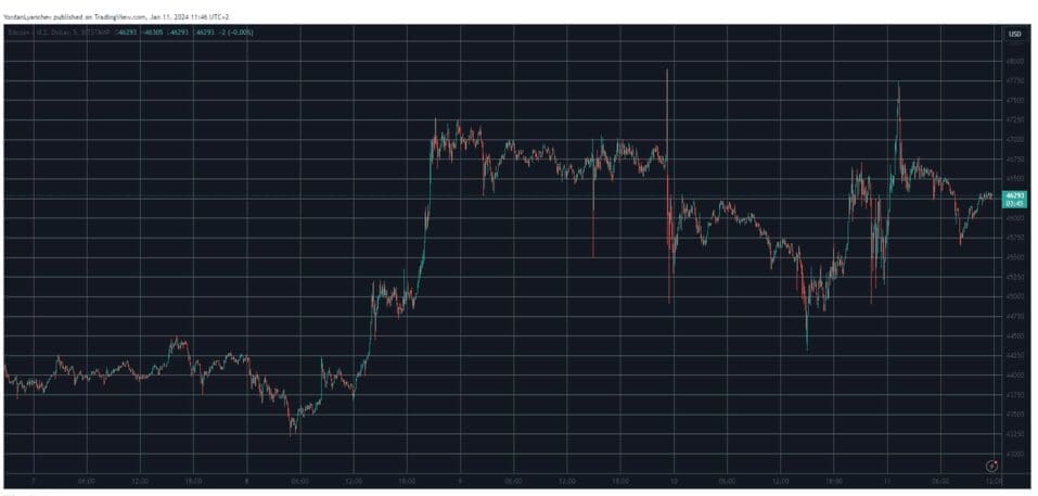 Bitcoin ETF Gets SEC Approval Dive into the Impact on BTC's Price