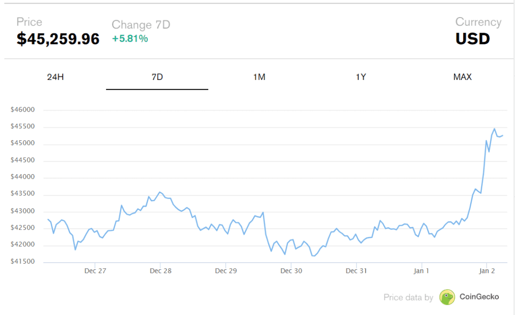 Bitcoin Surges Past $45,000 on New Year's Day A Bullish Start for 2024