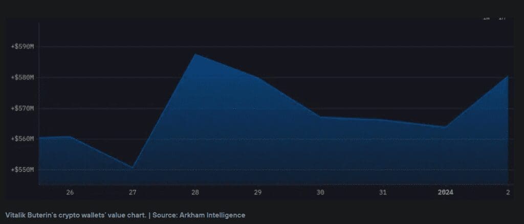 Ethereum Co-Founder Vitalik Buterin's Crypto Holdings Surge By $19M In A Week
