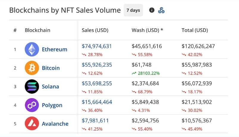 NFT Market Witnesses Sharp 21% Weekly Plunge in 2024 Ethereum, Bitcoin, Solana, Polygon, and Avalanche Face Double-Digit Losses