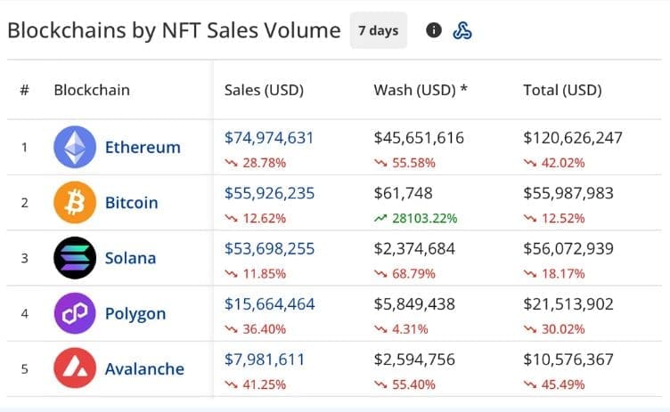 NFT Market Witnesses Sharp 21% Weekly Plunge in 2024 Ethereum, Bitcoin, Solana, Polygon, and Avalanche Face Double-Digit Losses