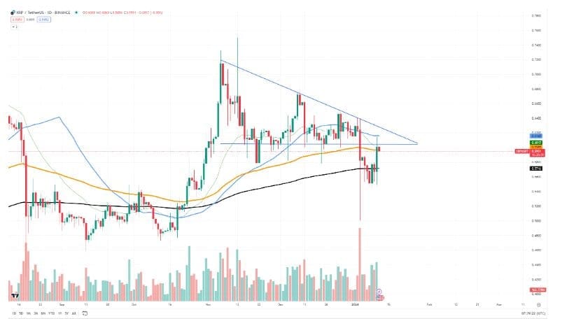 XRP Initiates Bullish Momentum Following Bitcoin ETF Approval