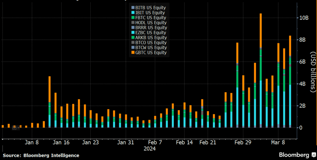 Bitcoin Price Hits $73K: Spot Bitcoin ETFs Witness Historic $1.05B Inflow