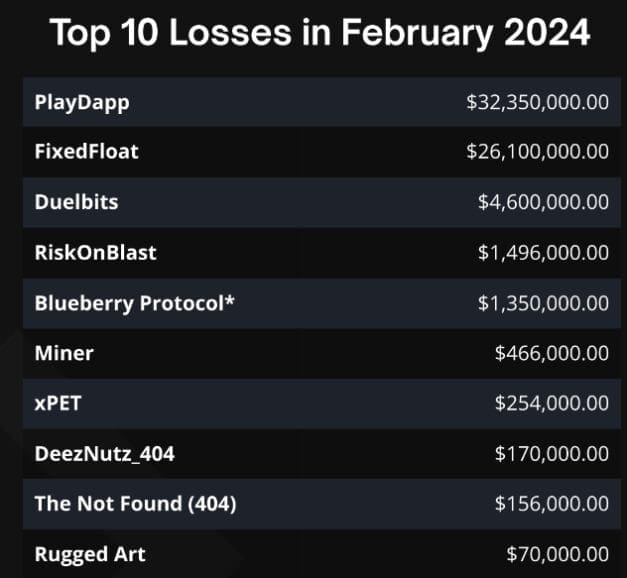 Cryptocurrency Hacks Surge by 15.4% in 2024