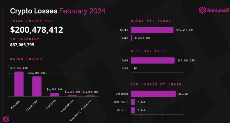 Cryptocurrency Hacks Surge by 15.4% in 2024