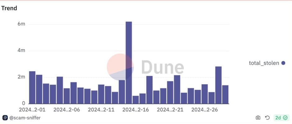 How Phishing Scams Snatched $47 Million in Cryptocurrency in February