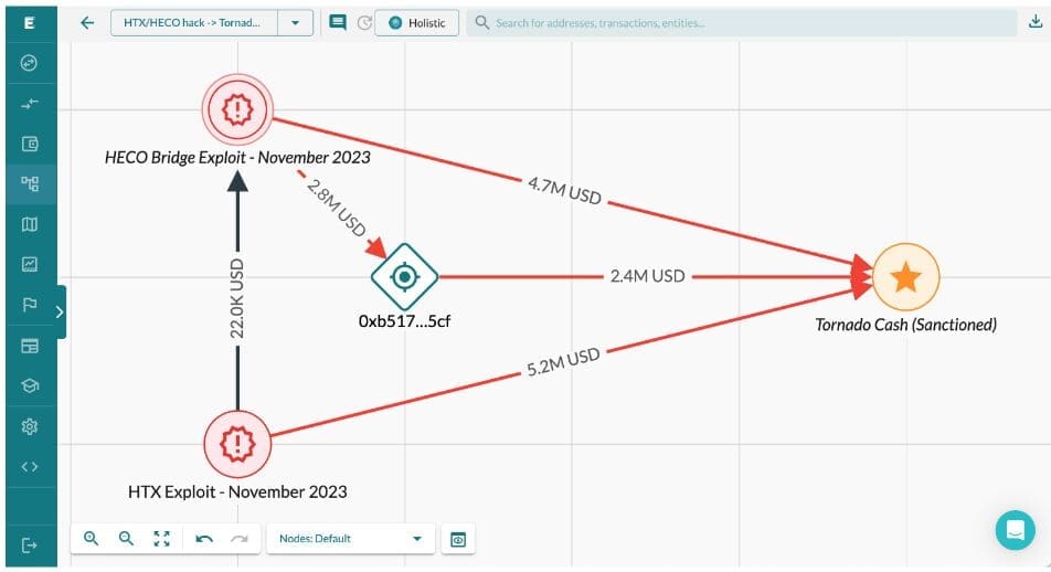 Lazarus Group Transfers $12M from HTX and HECO Hacks to Tornado Cash