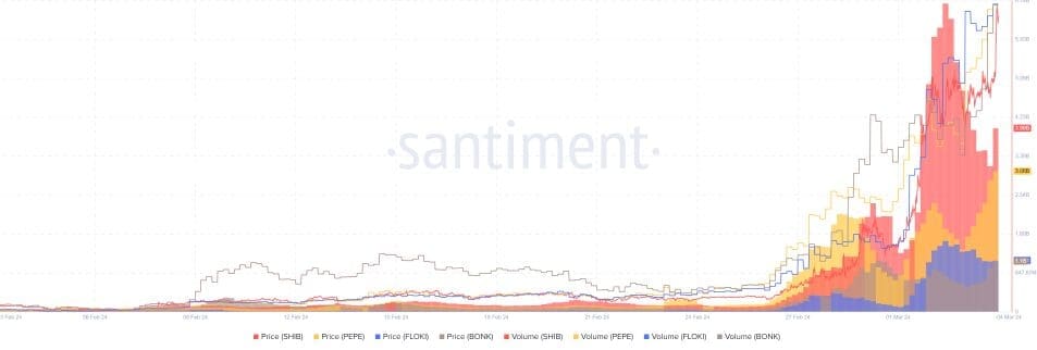 The Rise of Memecoins PEPE, Floki, Bonk, and Others Smash Records with 3,000% Weekly Volume Growth