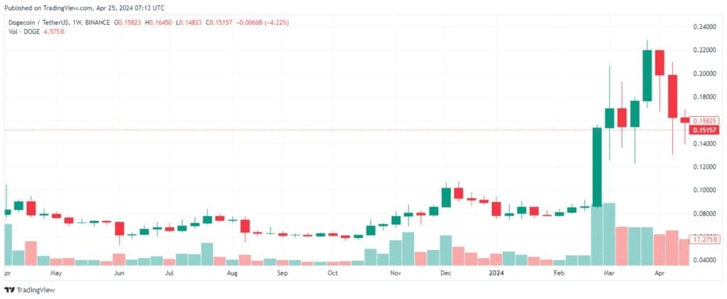 Dogecoin Price Prediction Rally or Sell-Off in the Cards