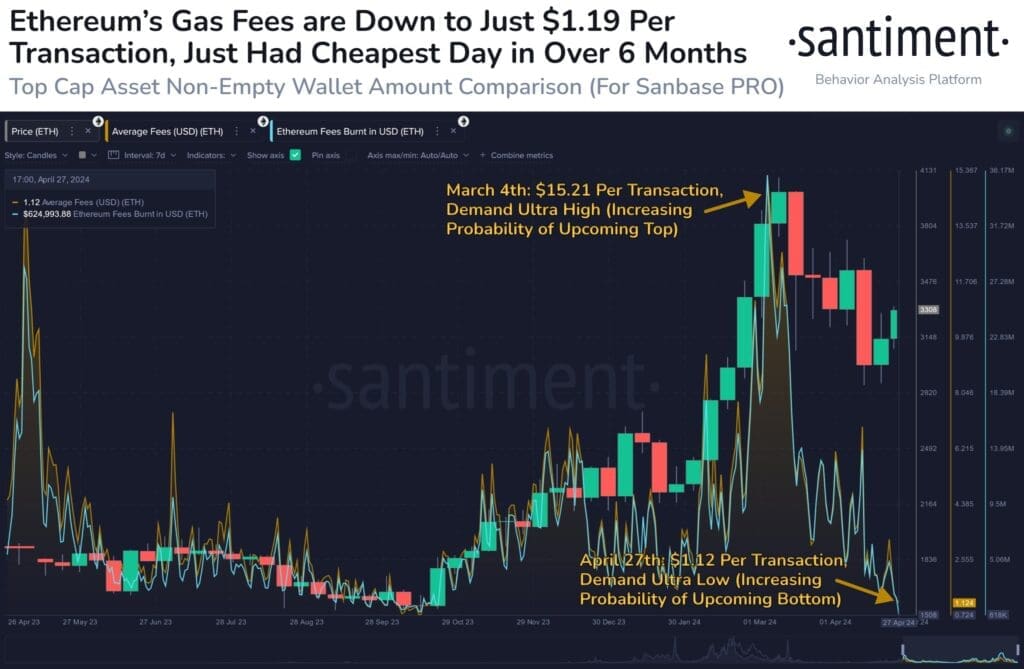 Ethereum Fees Hit 6-Month Low Is Altcoin Season on the Horizon