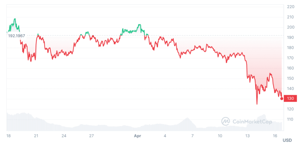 Solana Price Analysis Can SOL Rebound Before Bitcoin Halving