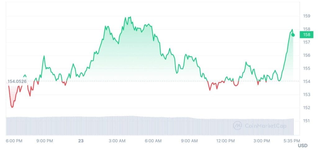 Solana's Surge: 3 Reasons Fueling the $200 Price Prediction