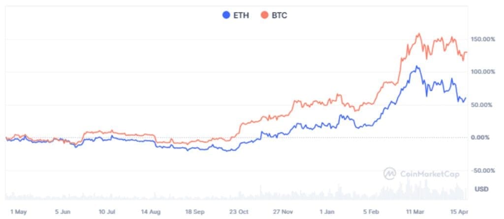 Top 4 Cryptocurrencies for Post-Halving Investment Opportunities