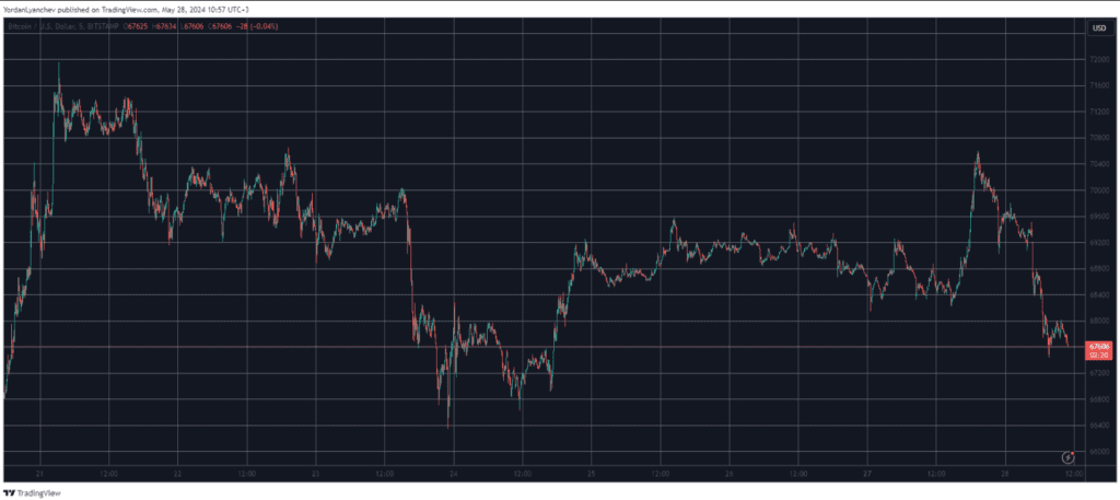 Bitcoin (BTC) Drops Below $68K, While Chainlink (LINK) Rises 6%