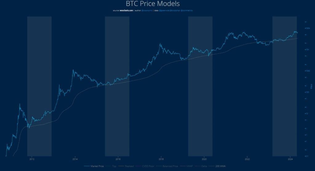 Bitcoin Strengthens: Record High 200-Day Moving Average Signals Stability