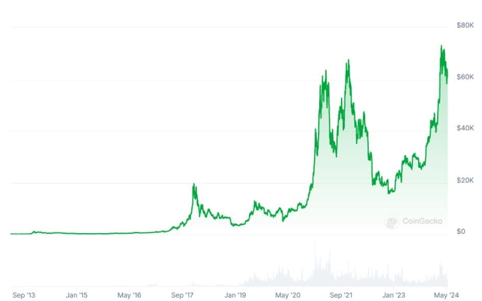 Bitcoin Whale Wallets Stir After a Decade $61M in BTC Moves