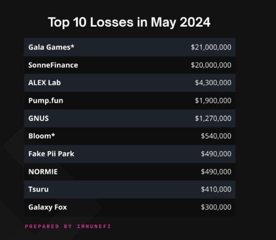 Crypto Sector Sees 12% Decline in Fraud and Hack Losses for May 2024