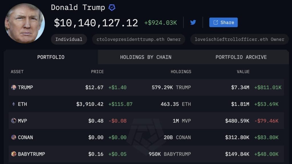 Donald Trump’s Crypto Portfolio Briefly Surpasses $10 Million