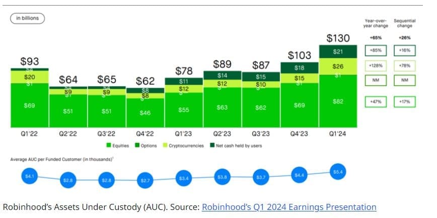 Robinhood's Remarkable $157 Million Profit in Q1 2024