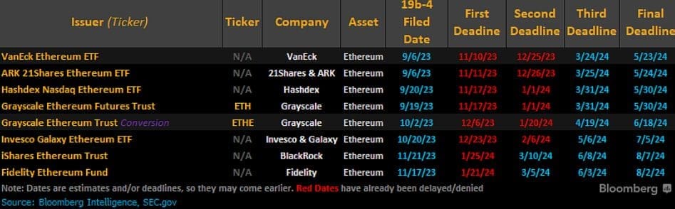 SEC Postpones Decision on Galaxy Invesco's Ethereum ETF to July 2024