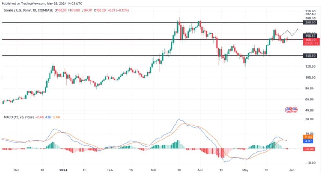 Top 3 Cryptocurrencies to Buy When Bitcoin Is Moving Sideways